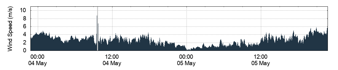 Wind Speed