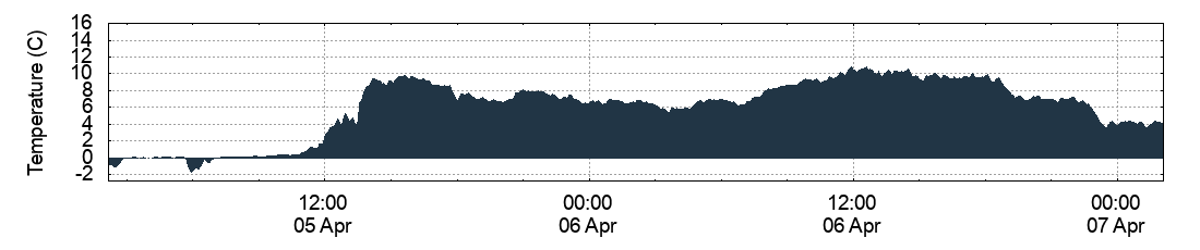 Temperature