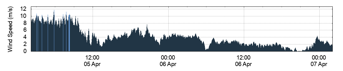 Wind Speed