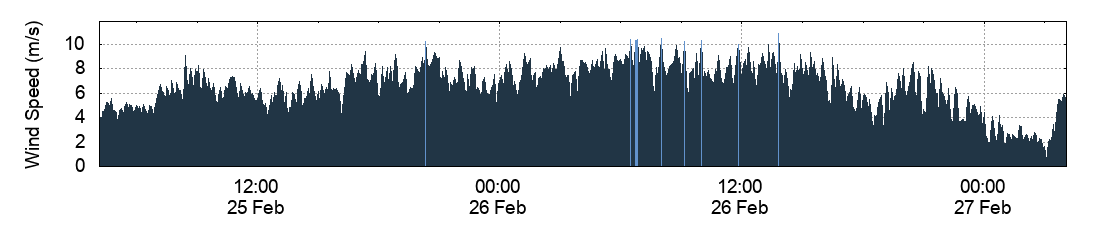 Wind Speed