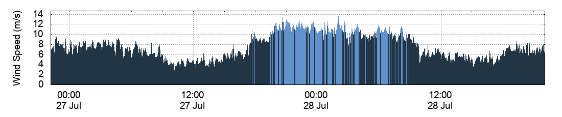 Wind Speed