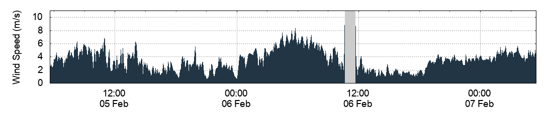 Wind Speed