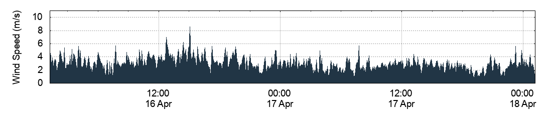 Wind Speed