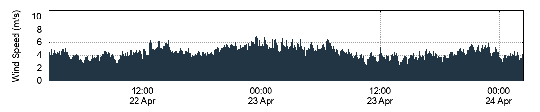 Wind Speed