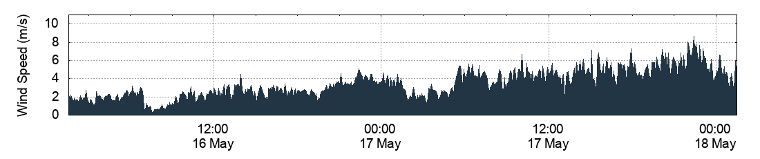 Wind Speed