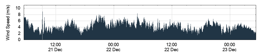 Wind Speed