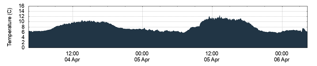 Temperature