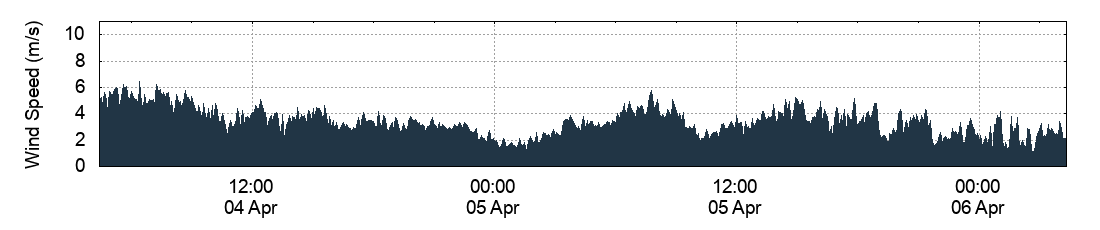 Wind Speed