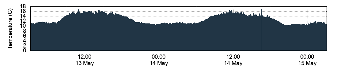 Temperature