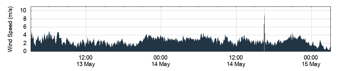 Wind Speed