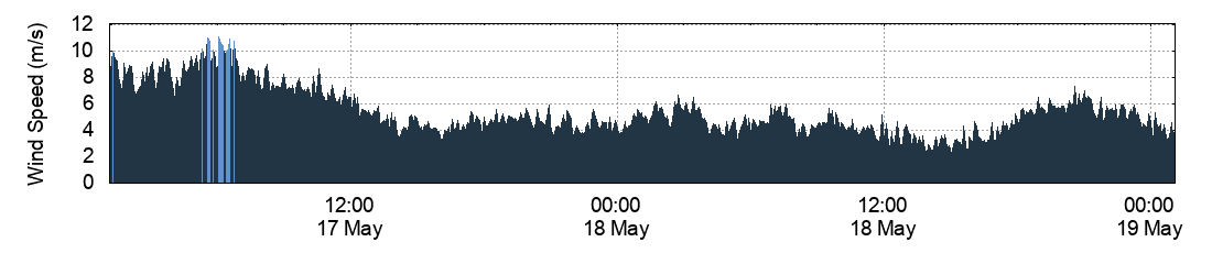 Wind Speed