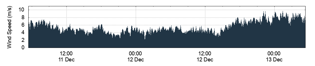 Wind Speed