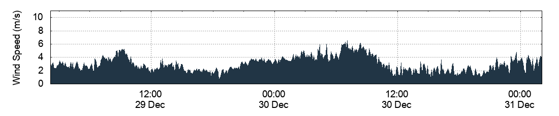 Wind Speed