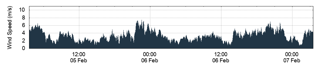 Wind Speed