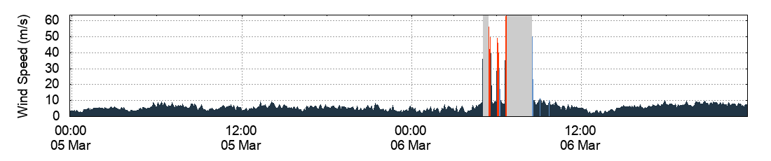 Wind Speed