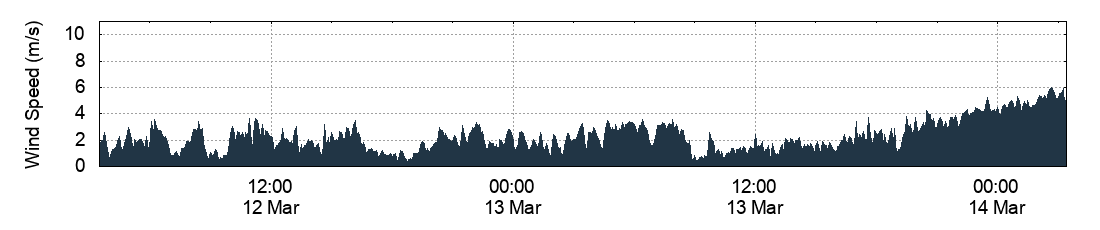 Wind Speed