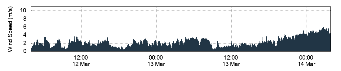 Wind Speed