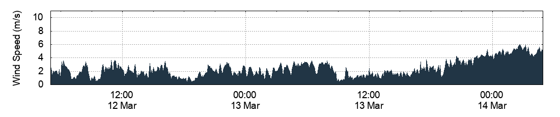 Wind Speed