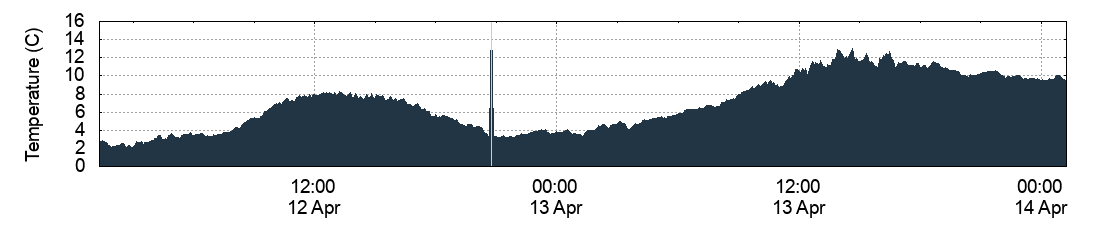 Temperature