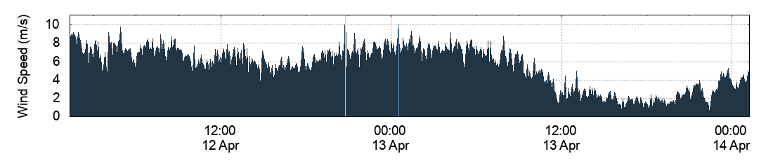 Wind Speed