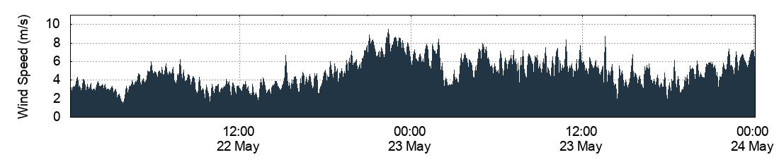 Wind Speed