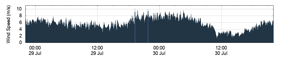 Wind Speed