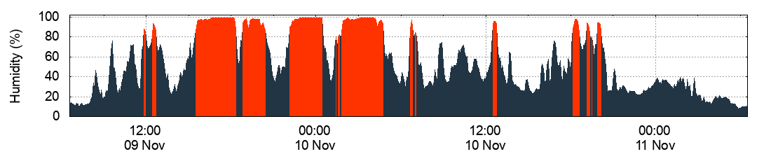 Humidity