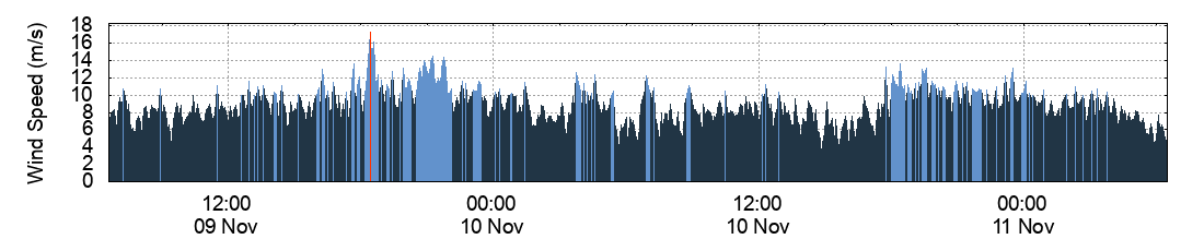 Wind Speed