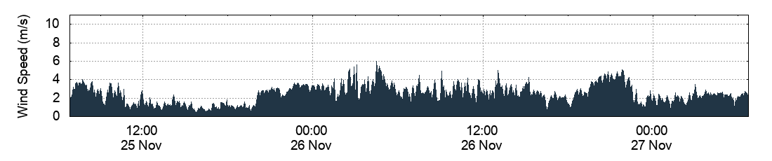 Wind Speed