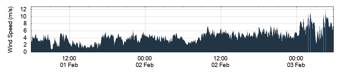 Wind Speed