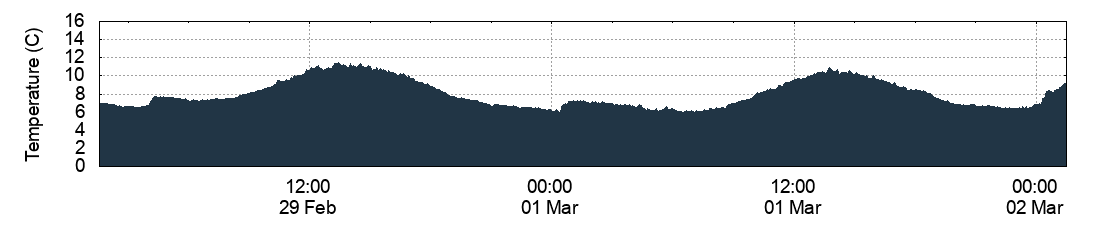 Temperature