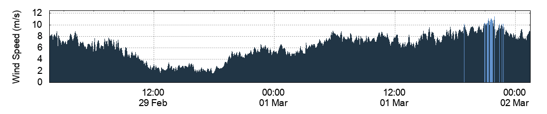 Wind Speed