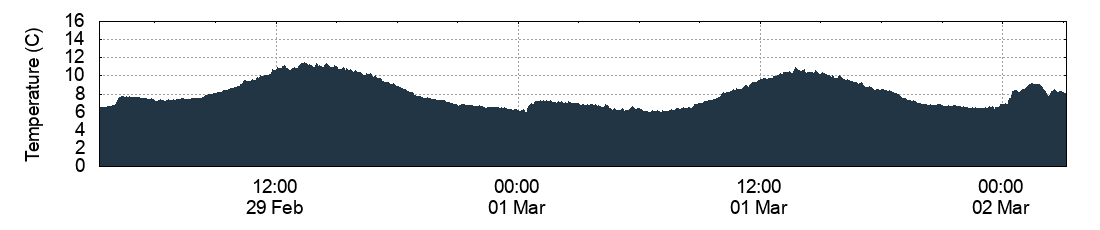 Temperature