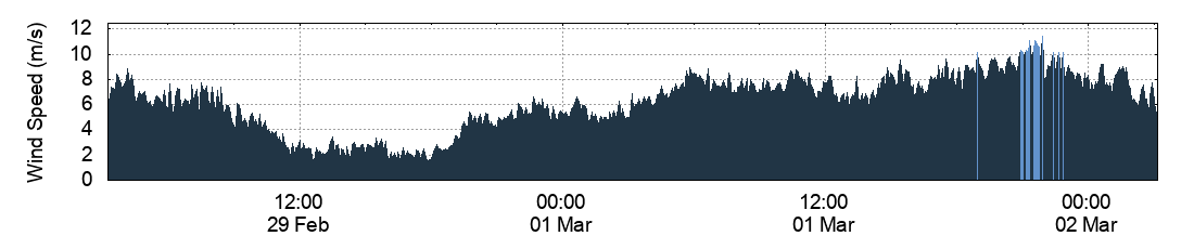 Wind Speed