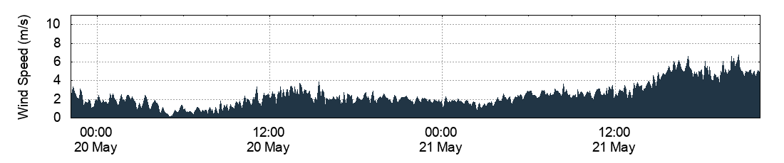 Wind Speed