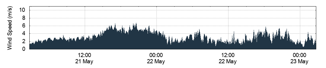 Wind Speed