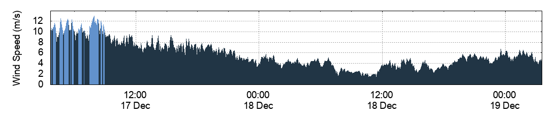 Wind Speed