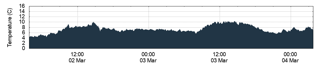 Temperature