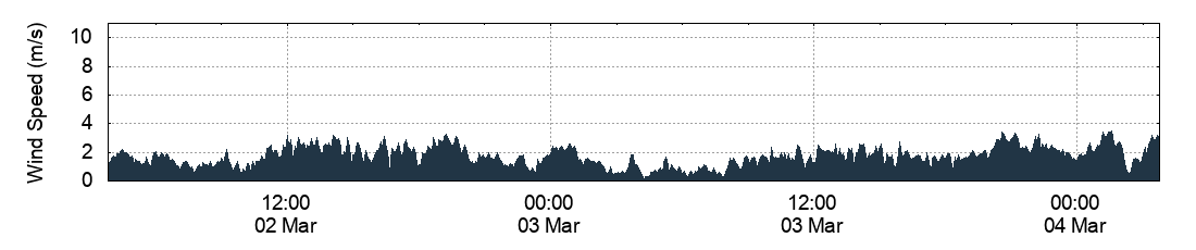 Wind Speed