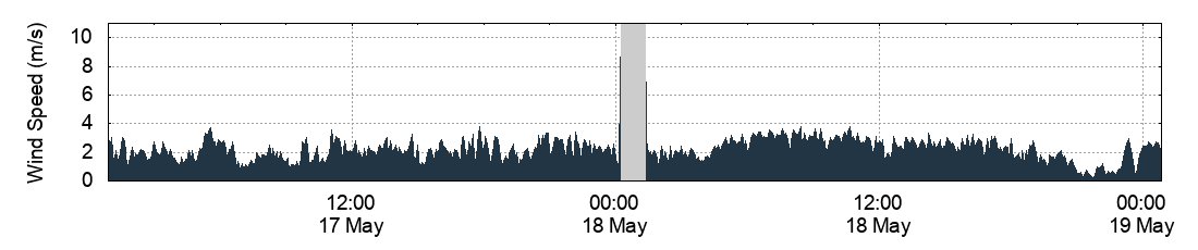 Wind Speed