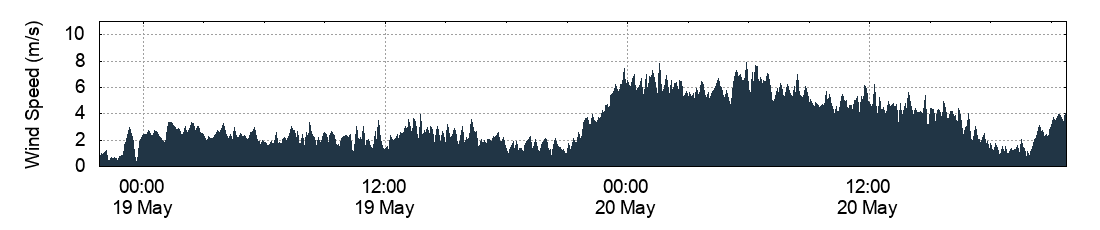 Wind Speed