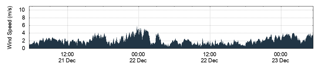 Wind Speed