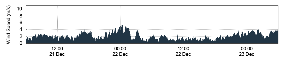 Wind Speed