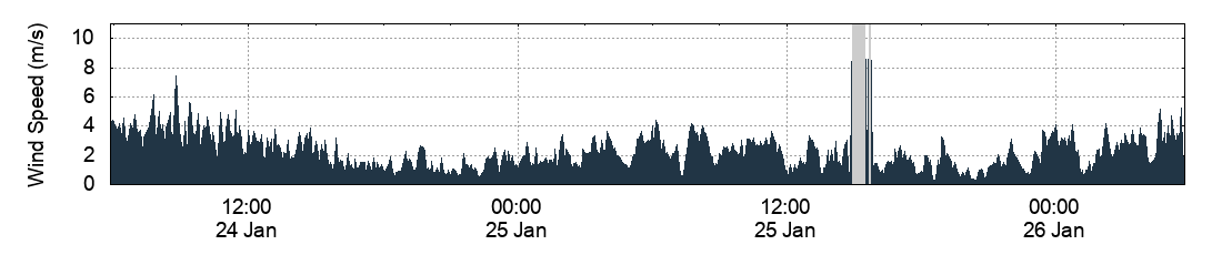 Wind Speed