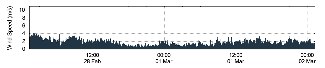 Wind Speed