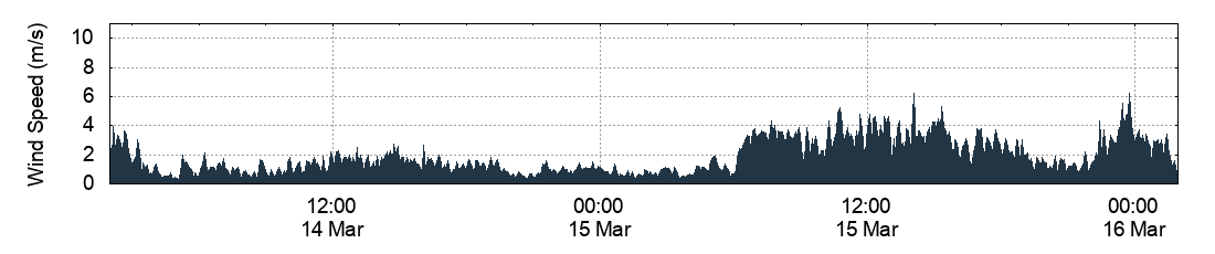 Wind Speed