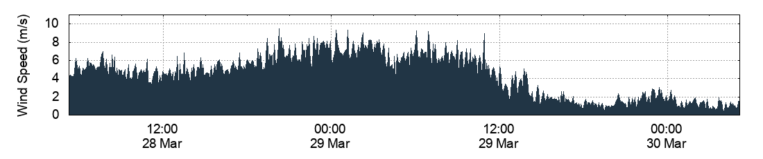 Wind Speed