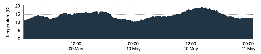 Temperature