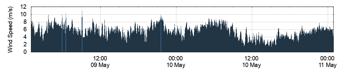 Wind Speed