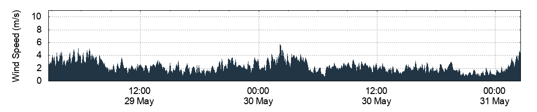 Wind Speed